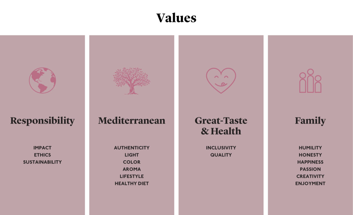 Food Impact Project — Delicious & Sons