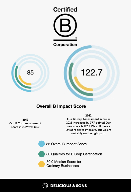 122.7 B Corp Score and We Keep Getting Better — Delicious & Sons