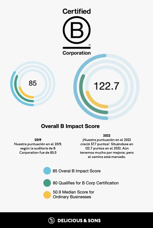 122,7 Puntos B Corp con Los Que Seguir Mejorando — Delicious & Sons